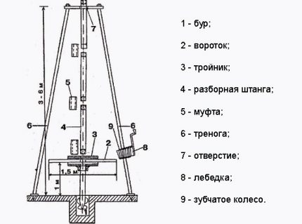 Схема за изработване на най-простата сондажна инсталация