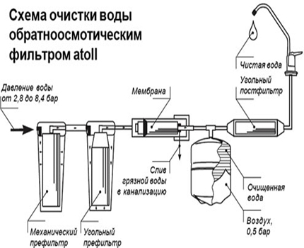 Схема за монтаж на филтър за фино пречистване Схема за свързване на система за обратна осмоза