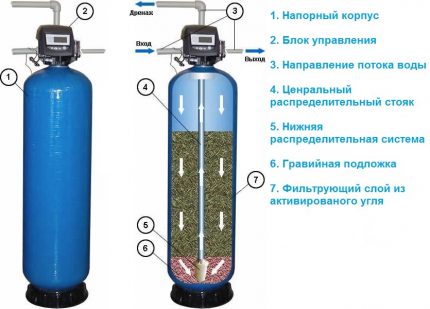 Филтри за вода със сорбционно действие Сорбционен филтър