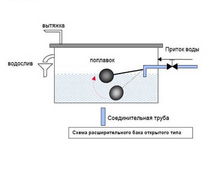 Схема на работа и свързване на акумулаторния резервоар Конструкция на отворен резервоар