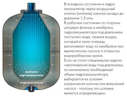 Как работи разширителният съд за водоснабдяване Как работи разширителният съд за системата за водоснабдяване