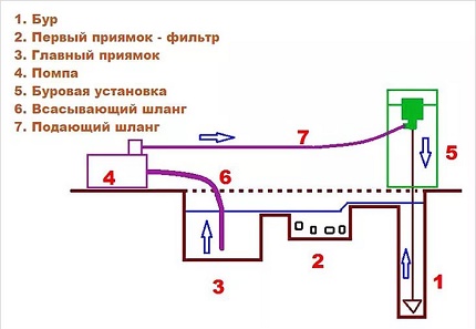 Схема и принцип на действие на хидробурене на сондаж