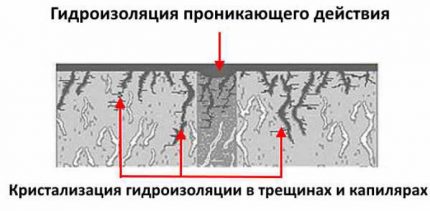 Схема на действие на системата за хидроизолация на басейна Действие на проникващата хидроизолация