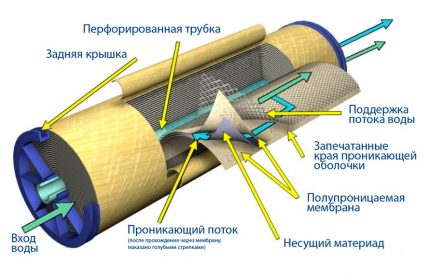 Най-добрият филтър за пречистване на вода чрез проточен метод
