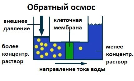 Принцип на пречистване на вода чрез обратна осмоза