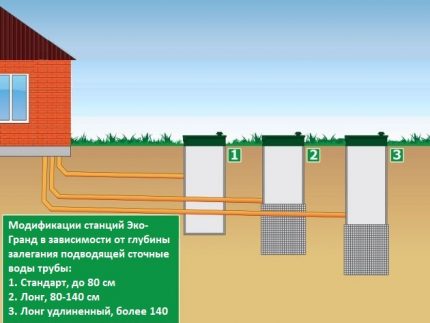 Wie wählen Sie die Kläranlage Eko-Grand für das Wochenendhaus richtig aus? Modifikationen der Kläranlagen Eko-Grand