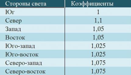 Страни на света и коефициенти
