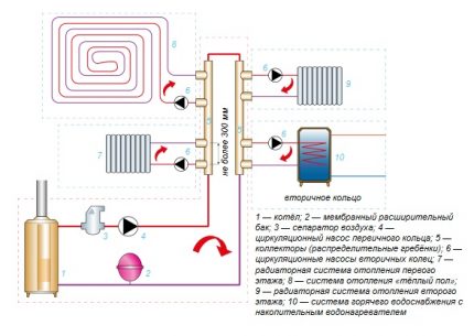 Колектори за изграждане на системи за еднотръбно отопление Колектори за еднотръбно отопление