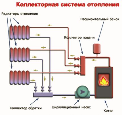 Предимства от използването на колектора в отоплението Помощни елементи на отоплителна система от колекторен тип