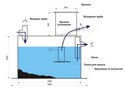 Usporiadanie septika Krot