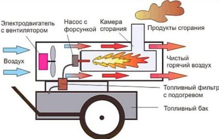 Принцип на работа на дизелова топлинна пушка