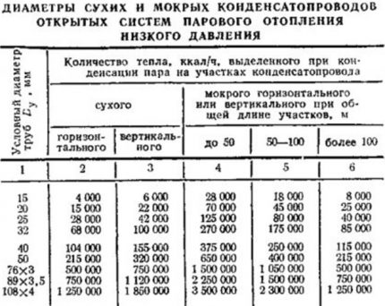 Диаметри на тръбопровод за кондензат