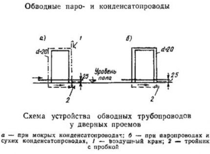 Байпасни тръбопроводи, схема