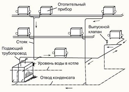 Схема на автономно парно отопление в частен дом