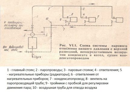 Прост вариант на изграждане на система за парно отопление