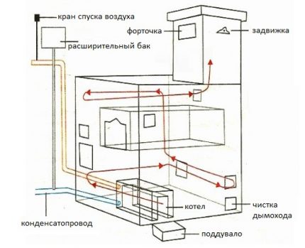 Как да направите парно отопление от пещ