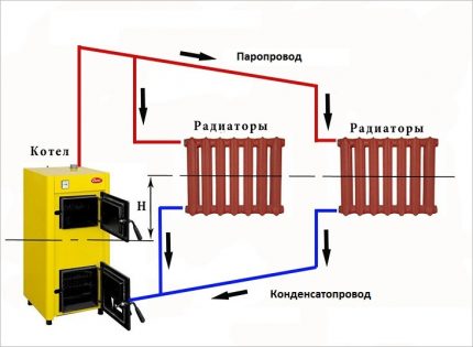 Схема на парно отопление