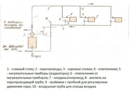 Как да направите парно отопление със собствените си ръце