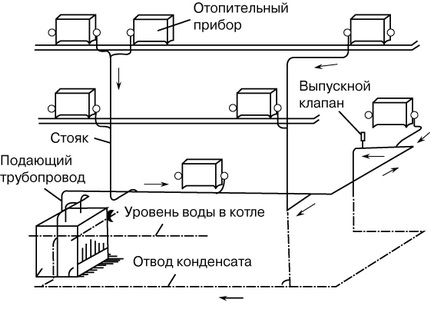 Парно отопление със собствени ръце