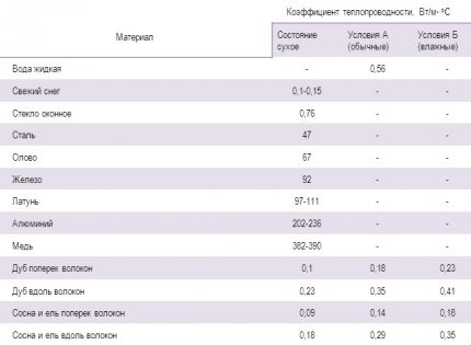 Таблица на коефициента на топлопроводимост на съпътстващи материали