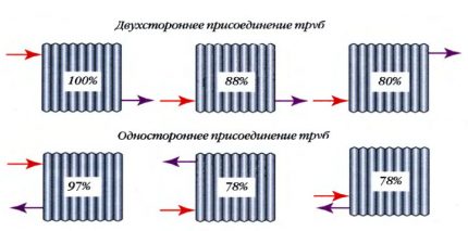 Начини на свързване на радиатори