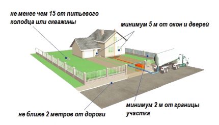 Къде да се разположи септик за селска къща