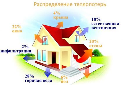 Инфилтрация и вентилация