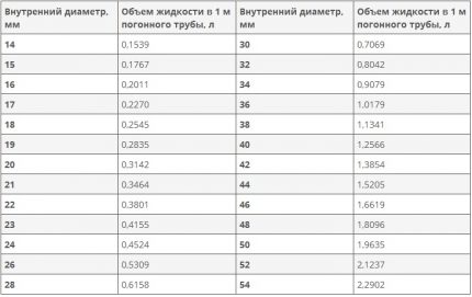 Tabelle mit berechneten Wasservolumina in Rohren