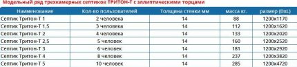 Модели Тритон Т