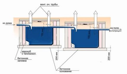 Schema einer selbstgebauten Klärgrube aus Fässern