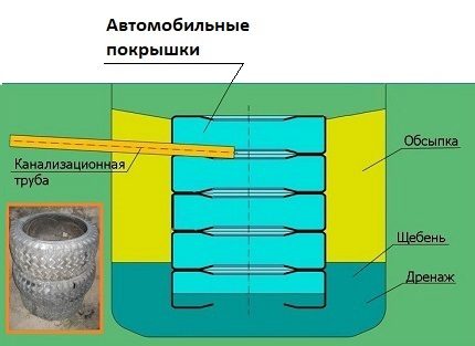 Схема на прост септик от стари гуми