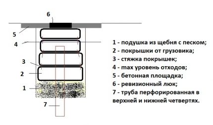 Септик от гуми с дренажна тръба