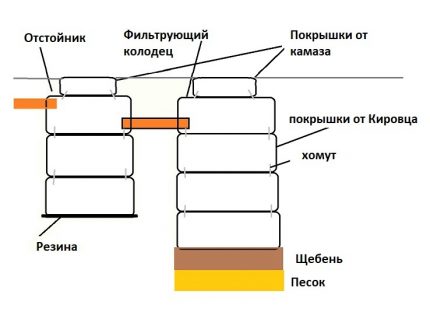 Схема на септик с поглътител от автомобилни гуми
