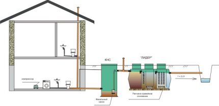 Variante der Kanalisationseinrichtung auf Basis der Klärgrube Lider Anschlussschema mit Pumpstation