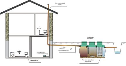 Schema der Schwerkraftkanalisation mit der Kläranlage Lider Schema der Wasserabführung in den Graben