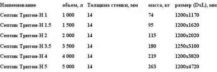 Характеристики на септиците Тритон