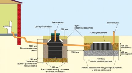 Схема за инсталация на септика