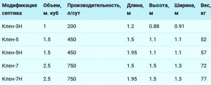 Моделна гама септици КЛЕН (ДКС)