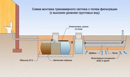 Пречиствателно съоръжение на базата на септик с инфилтратор Филтрационно поле на съоръжението
