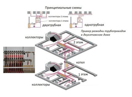 Схема на лъчево свързване на радиаторите за отопление към колектора Вариант на етажно разположение на възлите