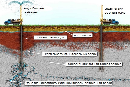 Osobitosti rozšírenia podzemnej vody