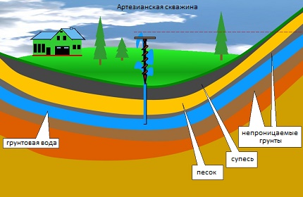 Variant tlakovej vody v sedimentárnych usadeninách