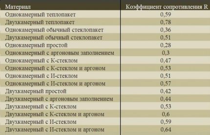 Топлинно съпротивление на прозорци
