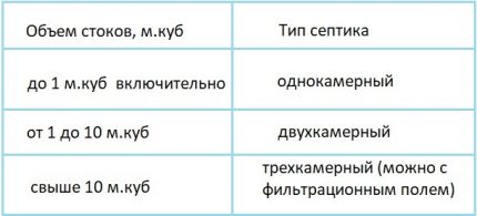 Таблица за избор на най-добър септик Таблица за определяне на броя секции