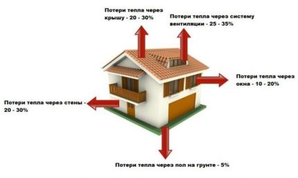 Топлинни загуби на отоплението