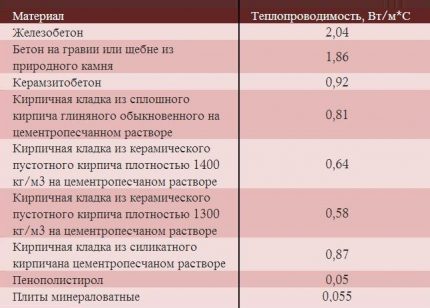 Таблица на топлопроводимостта на материалите