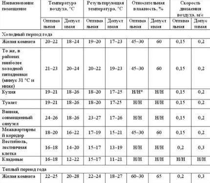 Таблица на комфортните температури в жилищни и помощни помещения