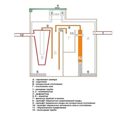 Aufbau der Kläranlage Eko-Grand Schema der Kläranlage Eko-Grand
