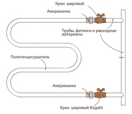 Специфика на свързване на сушилнята за кърпи към тръбопровода