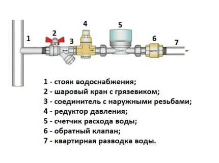 Desenul secvenței de montare a echipamentului